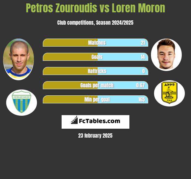 Petros Zouroudis vs Loren Moron h2h player stats