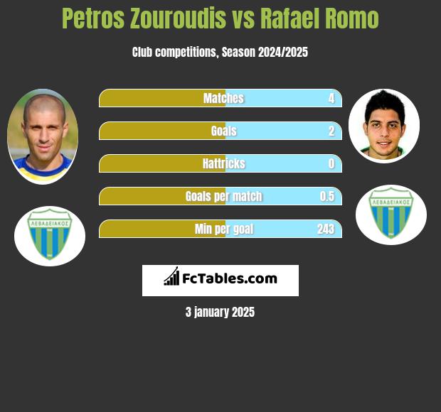 Petros Zouroudis vs Rafael Romo h2h player stats