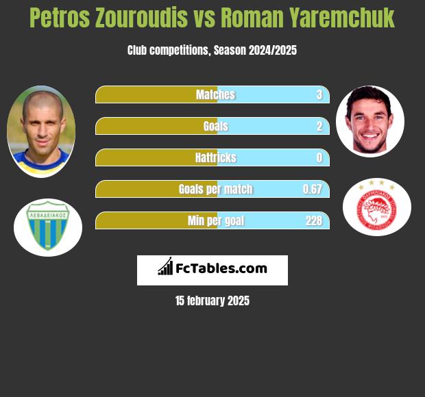 Petros Zouroudis vs Roman Yaremchuk h2h player stats