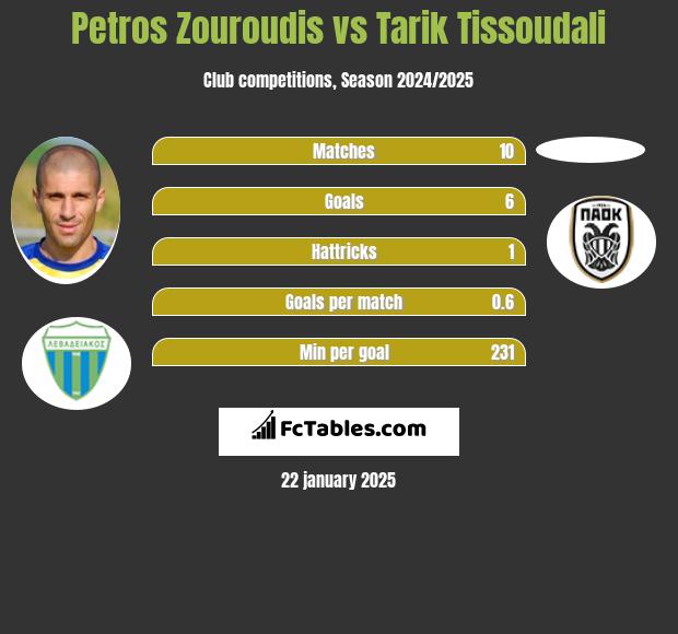 Petros Zouroudis vs Tarik Tissoudali h2h player stats