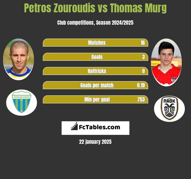 Petros Zouroudis vs Thomas Murg h2h player stats