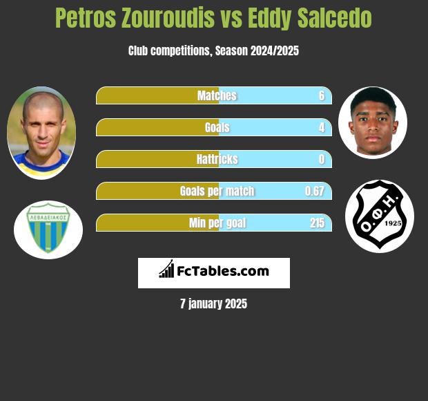 Petros Zouroudis vs Eddy Salcedo h2h player stats