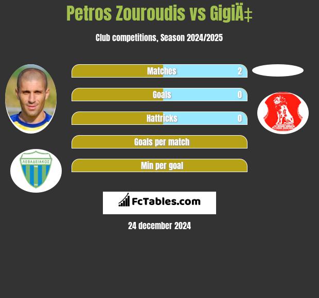 Petros Zouroudis vs GigiÄ‡ h2h player stats