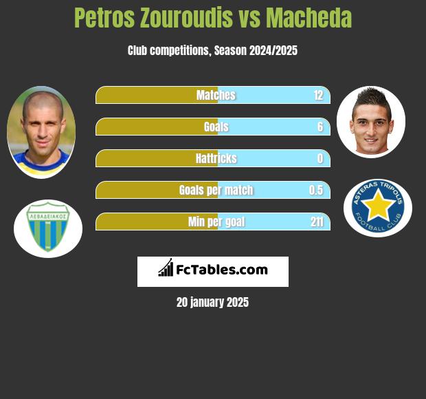 Petros Zouroudis vs Macheda h2h player stats