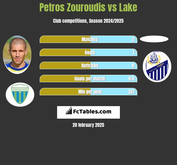 Petros Zouroudis vs Lake h2h player stats