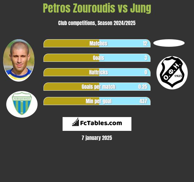 Petros Zouroudis vs Jung h2h player stats