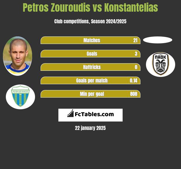 Petros Zouroudis vs Konstantelias h2h player stats