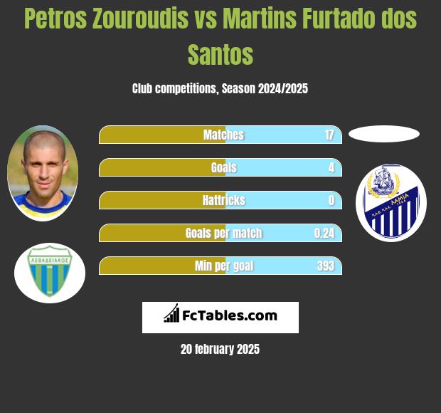 Petros Zouroudis vs Martins Furtado dos Santos h2h player stats