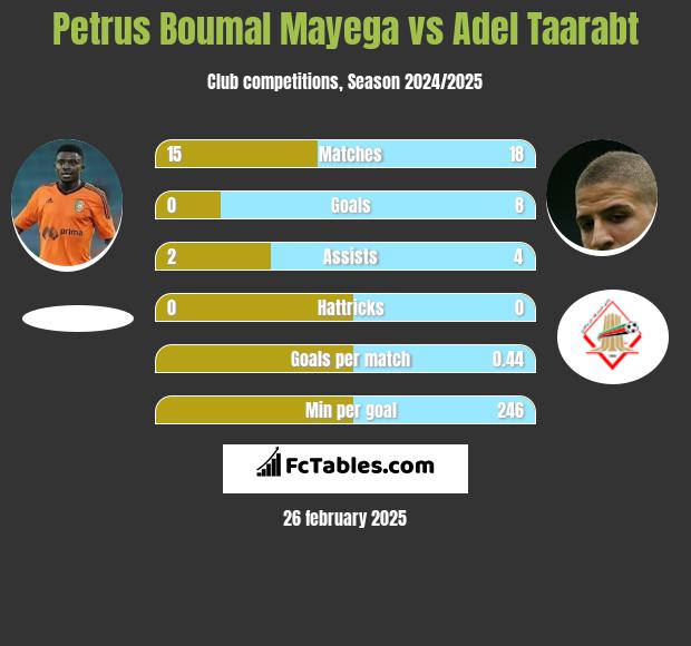 Petrus Boumal Mayega vs Adel Taarabt h2h player stats