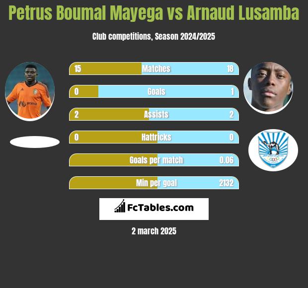 Petrus Boumal Mayega vs Arnaud Lusamba h2h player stats