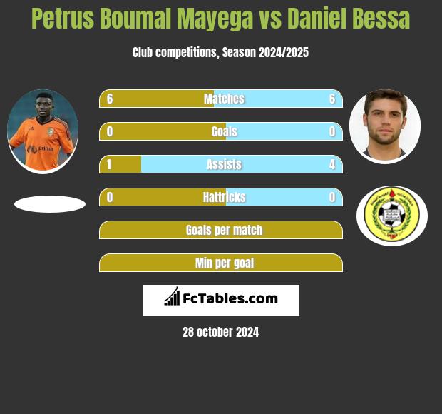 Petrus Boumal Mayega vs Daniel Bessa h2h player stats