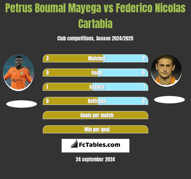 Petrus Boumal Mayega vs Federico Nicolas Cartabia h2h player stats