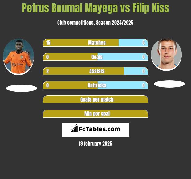 Petrus Boumal Mayega vs Filip Kiss h2h player stats