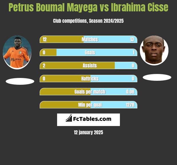 Petrus Boumal Mayega vs Ibrahima Cisse h2h player stats