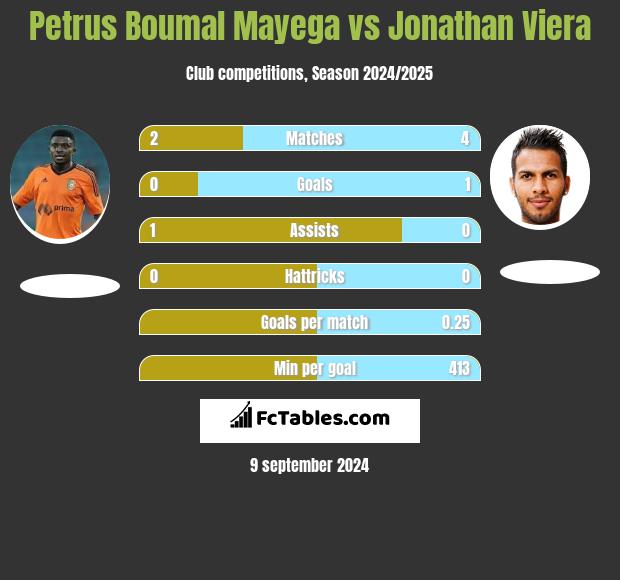 Petrus Boumal Mayega vs Jonathan Viera h2h player stats