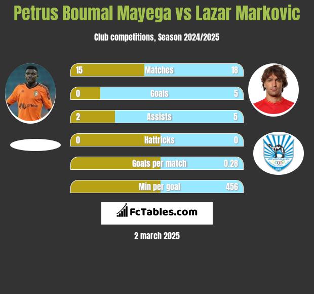 Petrus Boumal Mayega vs Lazar Marković h2h player stats