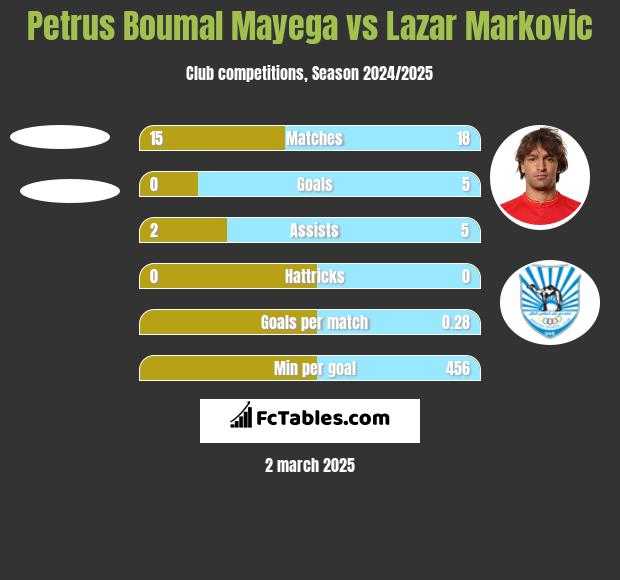 Petrus Boumal Mayega vs Lazar Markovic h2h player stats