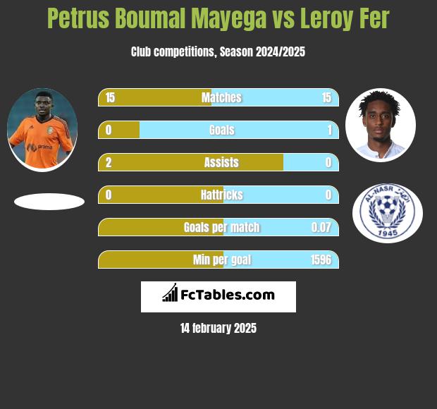 Petrus Boumal Mayega vs Leroy Fer h2h player stats