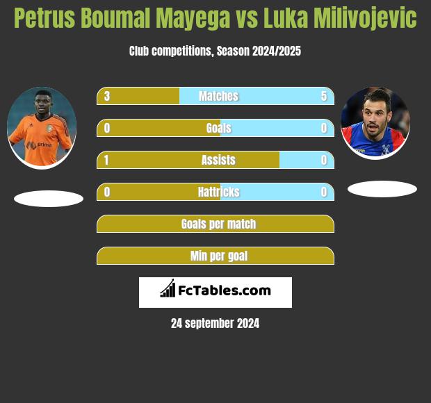 Petrus Boumal Mayega vs Luka Milivojević h2h player stats