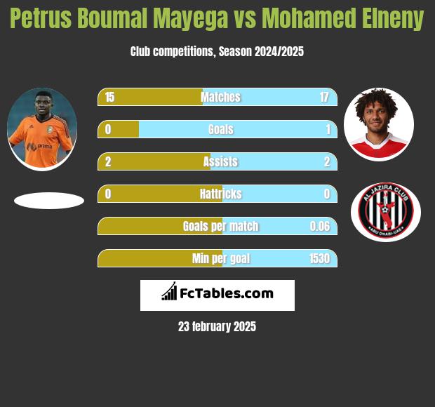 Petrus Boumal Mayega vs Mohamed Elneny h2h player stats