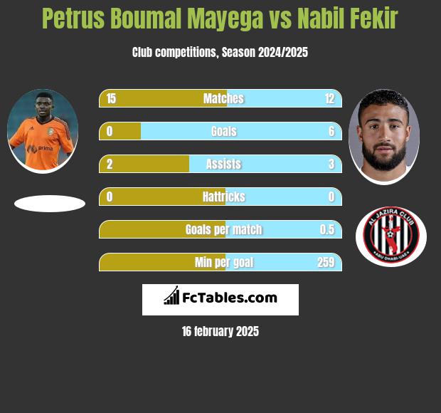 Petrus Boumal Mayega vs Nabil Fekir h2h player stats