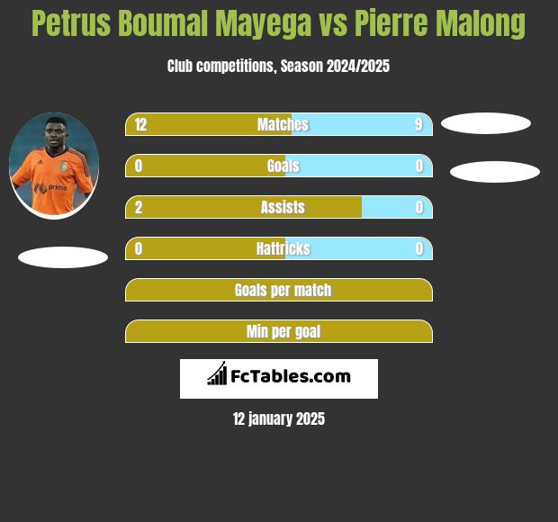 Petrus Boumal Mayega vs Pierre Malong h2h player stats