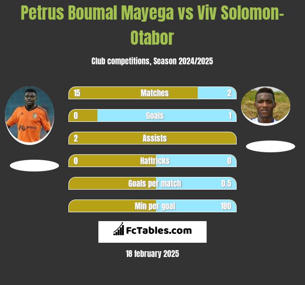 Petrus Boumal Mayega vs Viv Solomon-Otabor h2h player stats