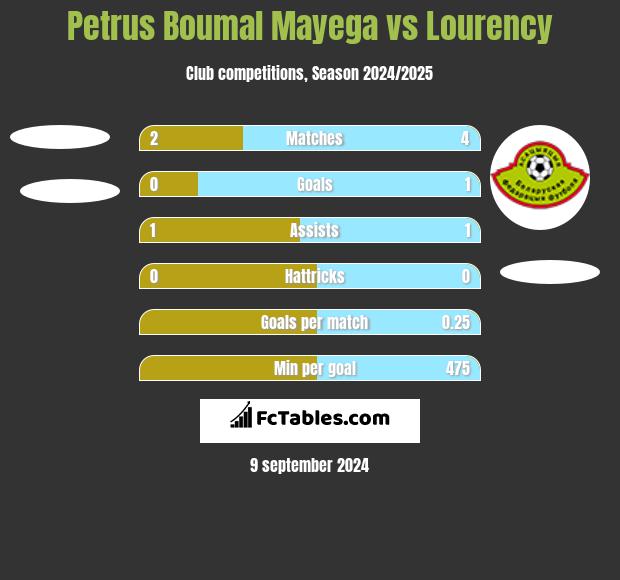 Petrus Boumal Mayega vs Lourency h2h player stats