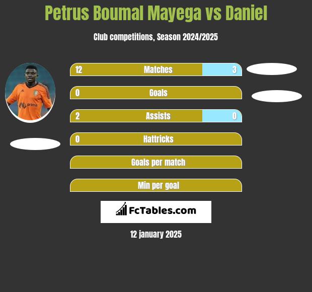 Petrus Boumal Mayega vs Daniel h2h player stats