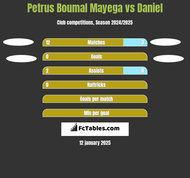 Petrus Boumal Mayega vs Daniel h2h player stats