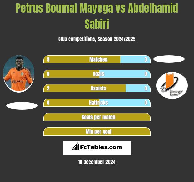 Petrus Boumal Mayega vs Abdelhamid Sabiri h2h player stats