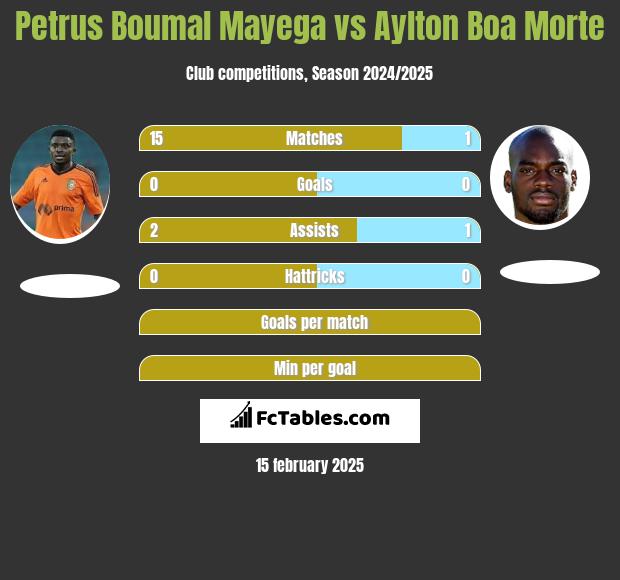 Petrus Boumal Mayega vs Aylton Boa Morte h2h player stats