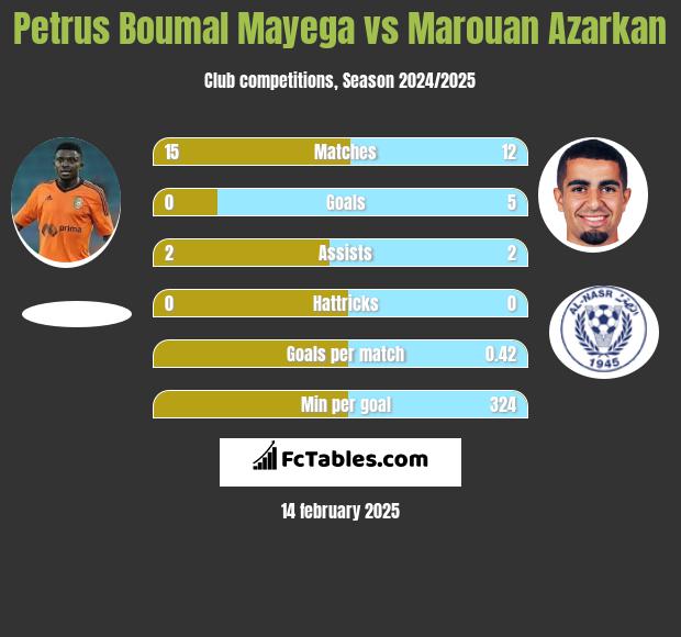 Petrus Boumal Mayega vs Marouan Azarkan h2h player stats