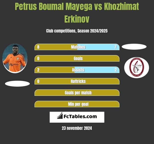 Petrus Boumal Mayega vs Khozhimat Erkinov h2h player stats