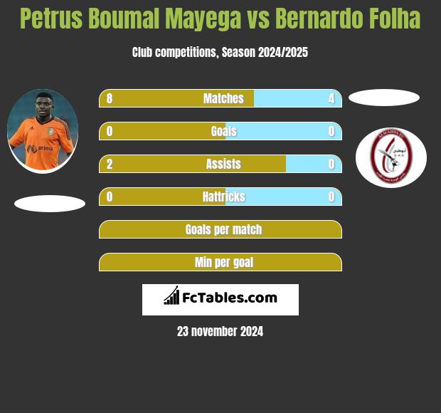 Petrus Boumal Mayega vs Bernardo Folha h2h player stats