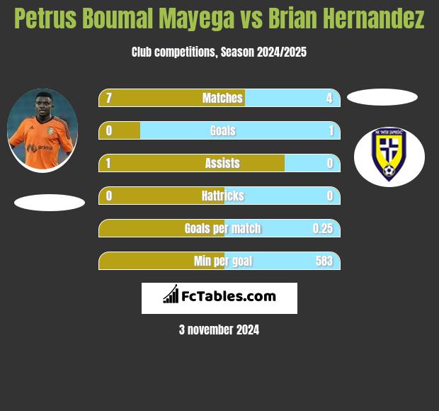 Petrus Boumal Mayega vs Brian Hernandez h2h player stats