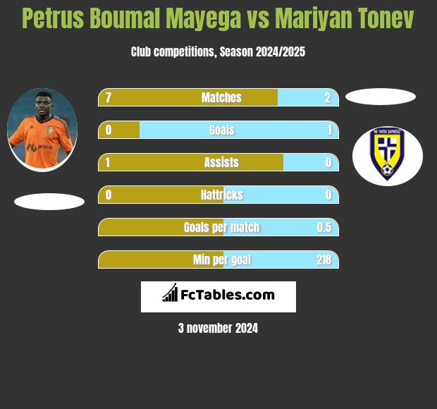 Petrus Boumal Mayega vs Mariyan Tonev h2h player stats