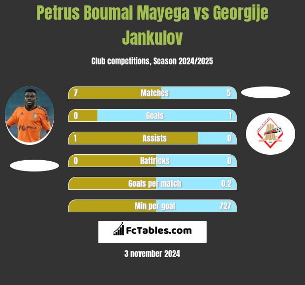 Petrus Boumal Mayega vs Georgije Jankulov h2h player stats