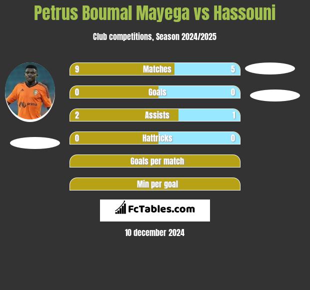 Petrus Boumal Mayega vs Hassouni h2h player stats