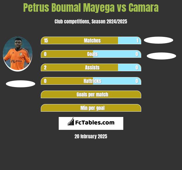 Petrus Boumal Mayega vs Camara h2h player stats