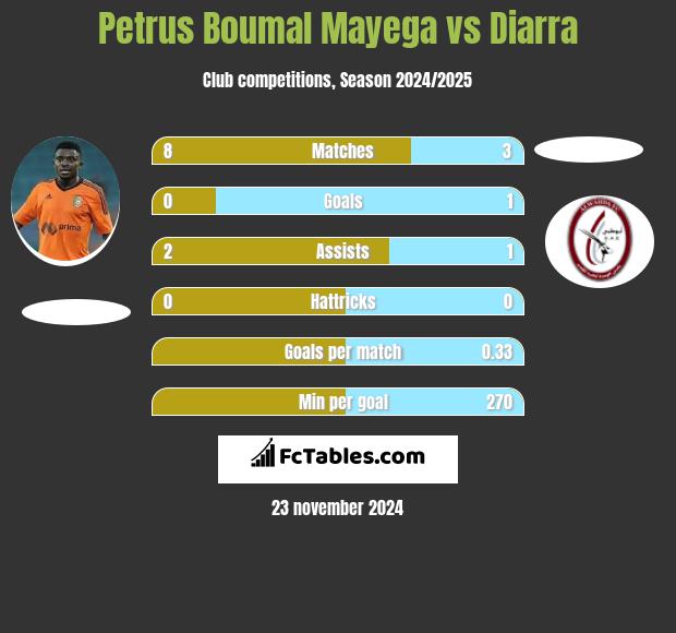 Petrus Boumal Mayega vs Diarra h2h player stats