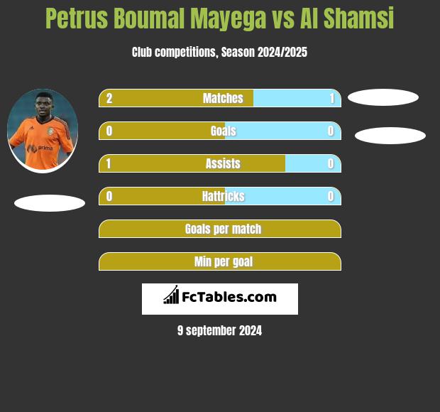 Petrus Boumal Mayega vs Al Shamsi h2h player stats