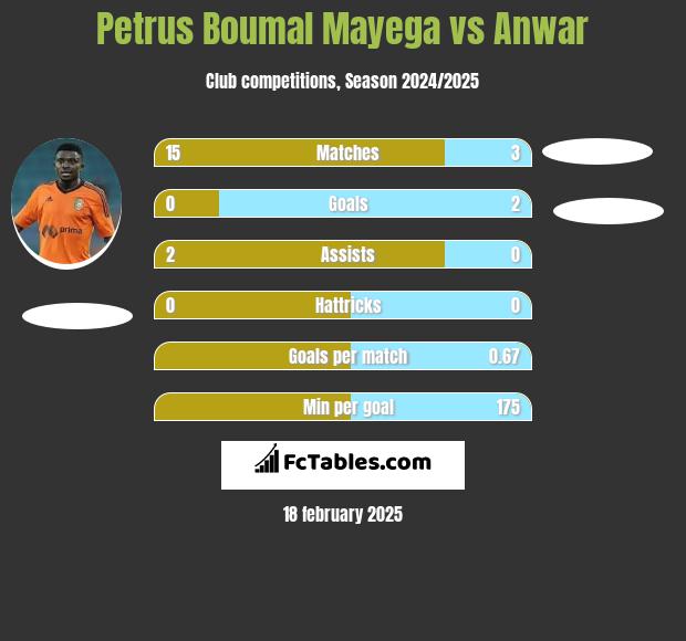 Petrus Boumal Mayega vs Anwar h2h player stats