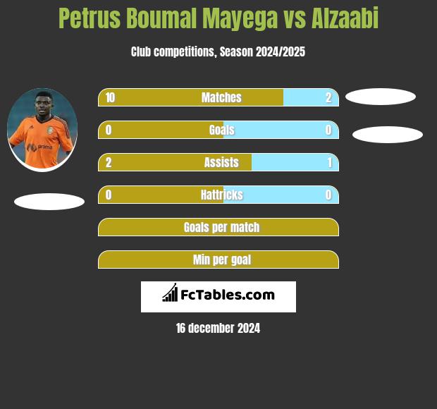 Petrus Boumal Mayega vs Alzaabi h2h player stats