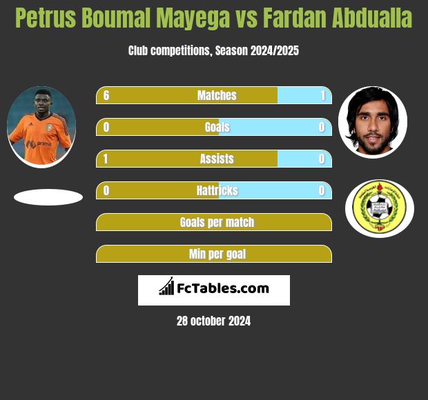 Petrus Boumal Mayega vs Fardan Abdualla h2h player stats