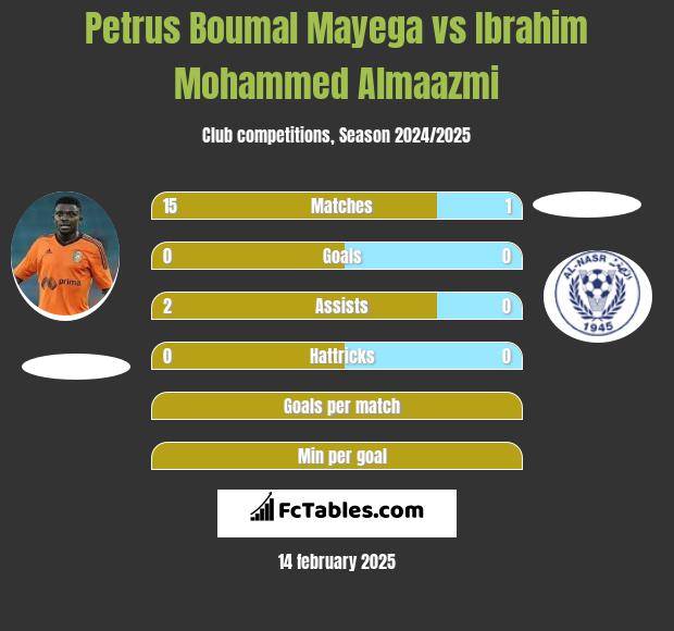 Petrus Boumal Mayega vs Ibrahim Mohammed Almaazmi h2h player stats