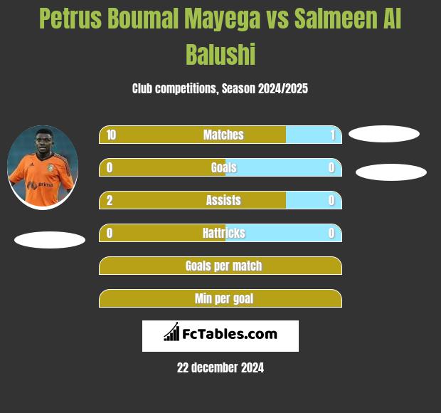 Petrus Boumal Mayega vs Salmeen Al Balushi h2h player stats