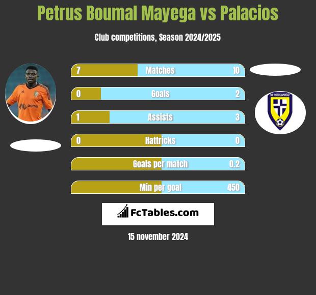 Petrus Boumal Mayega vs Palacios h2h player stats