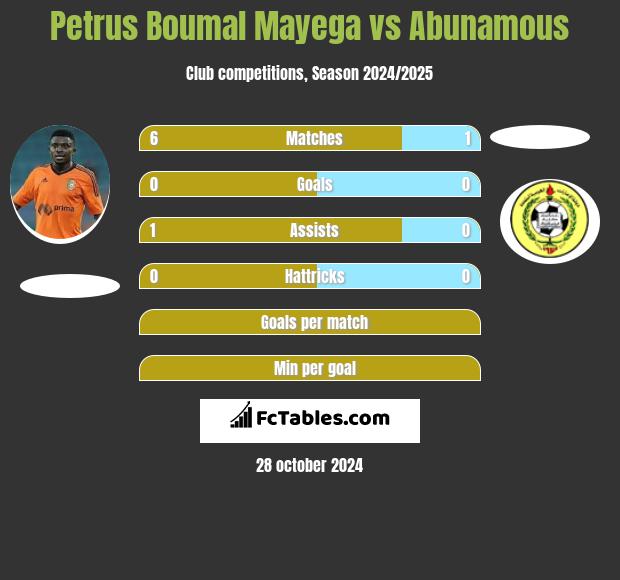 Petrus Boumal Mayega vs Abunamous h2h player stats