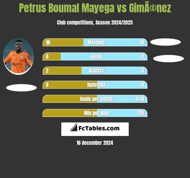 Petrus Boumal Mayega vs GimÃ©nez h2h player stats